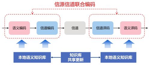 語(yǔ)義通信 重新定義信息傳輸?shù)奈磥?lái)