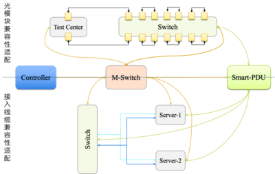 騰訊網(wǎng)絡(luò)硬件驗(yàn)證中心 為網(wǎng)絡(luò)技術(shù)開發(fā)打造“硬核”基石